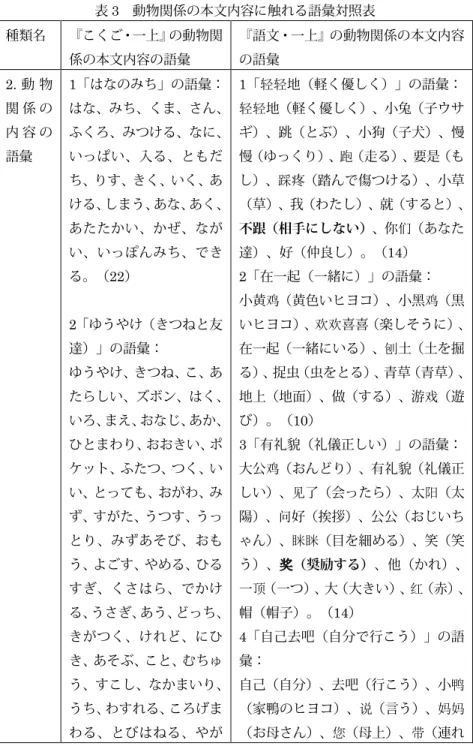 表 3  動物関係の本文内容に触れる語彙対照表  種類名  『こくご・一上』の動物関 係の本文内容の語彙  『語文・一上』の動物関係の本文内容の語彙  2. 動 物 関 係 の 内 容 の 語彙  1「はなのみち」の語彙： はな、みち、くま、さん、ふくろ、みつける、なに、いっぱい、入る、ともだ ち、りす、きく、いく、あ ける、しまう、あな、あく、 あたたかい、かぜ、なが い、いっぽんみち、でき る。（22）  2 「ゆうやけ（きつねと友 達）」の語彙：  ゆうやけ、きつね、こ、あ たらしい、ズボン、はく、 
