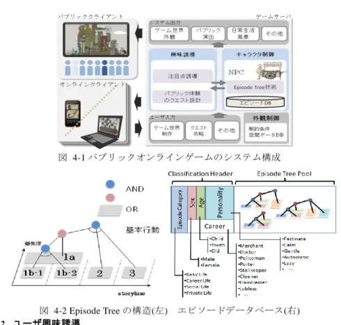 図 4-2 で示したように Episode Tree の例で．上位階層に AND ノードと OR ノードを 持ち，AND ノードは子ノードが全て実行されて終了すると真，OR ノードは子ノード の内，1 つでもイベントが実行されて終了すると真となる処理をする． 