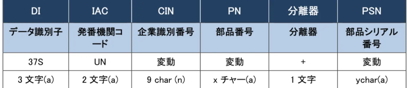 図 3:ISO/IEC 18000-63 MB01 レイアウト  5.2.1 UII 符号化方式(UN(DUNS)、OD(Odette)、LA(JIPDEC)、VTD(TEIKOKU  DATABANK)、TAJ(国税庁 JAPAN)、0-9(GS1)、D(NCAGE)フォーマット  電子タグのデータのフォーマットは、ISO/IEC 15962(表 9 参照)に従って「ASCII 文字 6 ビット 符号化テーブル」を使用する。  5.2.1.1 UN(DUNS)、OD(Odette)、LA(JIPDEC)、