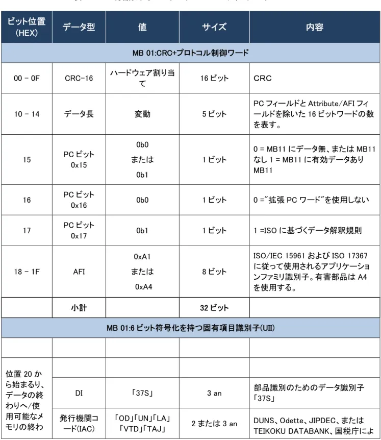 表 5:MB 01 部品およびコンポーネントのコーディングスキーム  ビット位置 (HEX)  データ型  値  サイズ  内容  MB 01:CRC+プロトコル制御ワード  00 – 0F  CRC-16  ハードウェア割り当 て  16 ビット  ＣＲＣ  10 – 14  データ長  変動  5 ビット  PC フィールドと Attribute/AFI フィ ールドを除いた 16 ビットワードの数 を表す。  15  PC ビット 0x15  0b0  または  0b1  1 ビット  0 = MB1