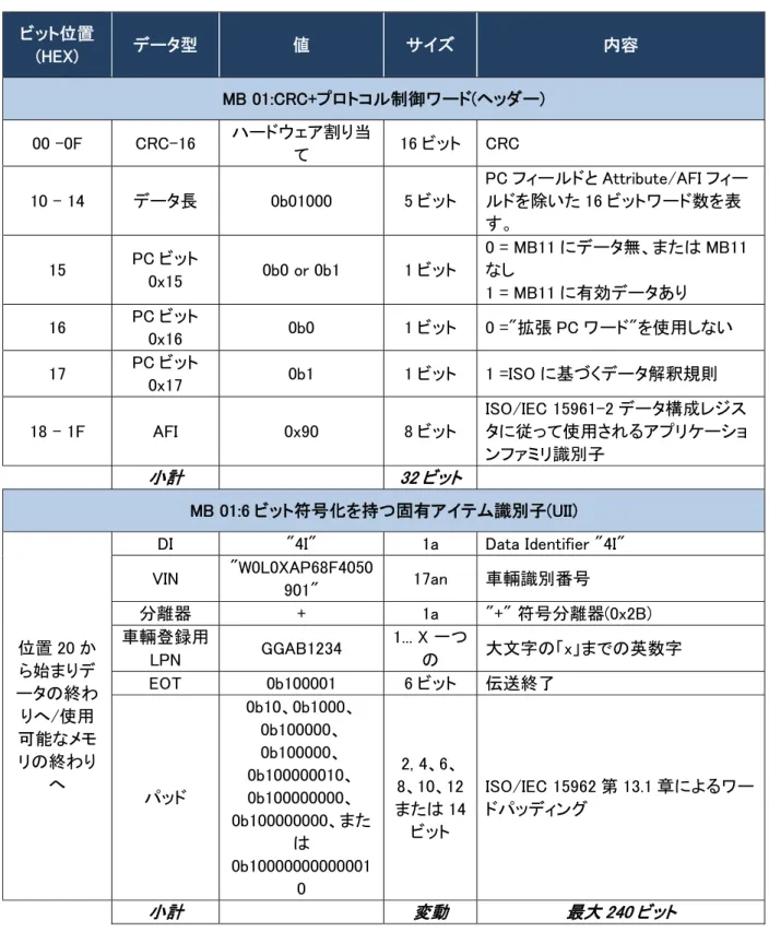 表 B.2: グローバルユニーク輸送車輛(DI「4I」)の MB01 符号化方式  ビット位置 (HEX)  データ型  値  サイズ  内容  MB 01:CRC+プロトコル制御ワード(ヘッダー)  00 –0F  CRC-16  ハードウェア割り当 て  16 ビット  CRC  10 – 14  データ長  0b01000  5 ビット  PC フィールドと Attribute/AFI フィールドを除いた 16 ビットワード数を表 す。  15  PC ビット 0x15  0b0 or 0b1  1 