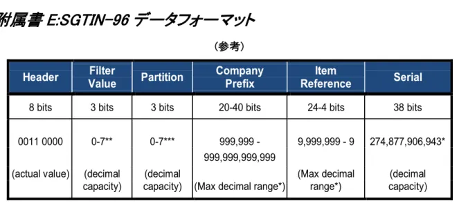 表 E.1:SGTIN-96 データフォーマット    * 事業者コードおよび商品コードフィールドの最大 10 進値の範囲は、パーテーションフィールドの内 容によって変わる。  ** EPC タグデータ スタンダード(最新版)を参照。  *** EPC タグデータスタンダード (最新版)を参照。  SGTIN は、以下の情報エレメントから構成される。    事業者コード:GS1 によって管理エンティティに割り当てられる。    商品コード:管理エンティティによって特定のオブジェクトクラスに割り当てられる