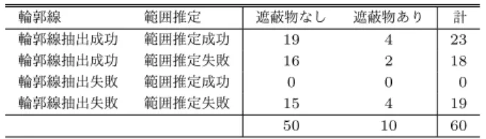 Table 1 Result of contour extraction and shooting range estimation 輪郭線 範囲推定 遮蔽物なし 遮蔽物あり 計 輪郭線抽出成功 範囲推定成功 19 4 23 輪郭線抽出成功 範囲推定失敗 16 2 18 輪郭線抽出失敗 範囲推定成功 0 0 0 輪郭線抽出失敗 範囲推定失敗 15 4 19 50 10 60