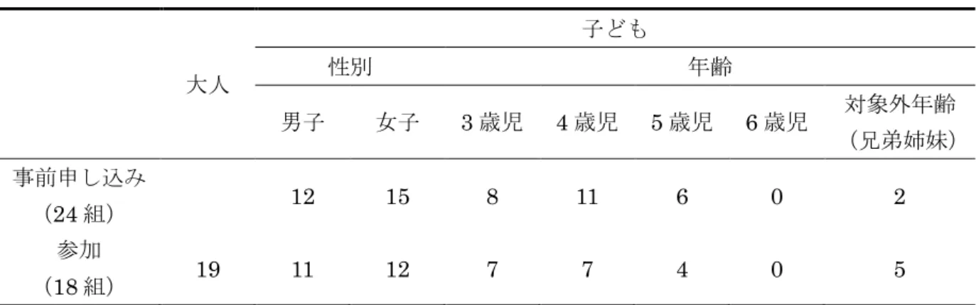 表 2  親子教室の参加状況  大人  子ども 性別  年齢  男子  女子  3 歳児  4 歳児  5 歳児  6 歳児  対象外年齢  （兄弟姉妹） 事前申し込み  （24 組）  12  15  8  11  6  0  2  参加  （18 組）  19  11  12  7  7  4  0  5  ２．取組内容  取組内容を決定するにあたり、食育の推進に寄与するものであることを第一義としたが、対象 者の特性を鑑み、家庭でも実践や応用ができるものにしたいと考えた。そこで、1