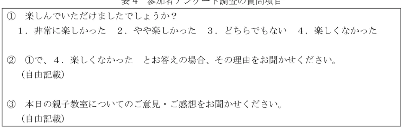 表 4  参加者アンケート調査の質問項目  ①  楽しんでいただけましたでしょうか？    １．非常に楽しかった  ２．やや楽しかった  ３．どちらでもない  ４．楽しくなかった  ②  ①で、４．楽しくなかった  とお答えの場合、その理由をお聞かせください。    （自由記載）  ③  本日の親子教室についてのご意見・ご感想をお聞かせください。    （自由記載）  3
