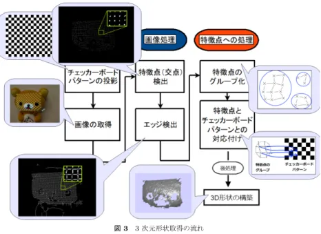 図 2 (a) システム構成; (b) システムの処理の流れ; (c) システム利用の様子