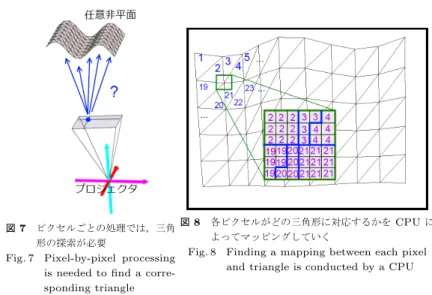 図 7 ピクセルごとの処理では，三角 形の探索が必要