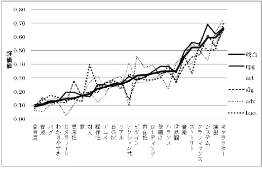 図   3 ジャンル別小項目の評価値   図２と図３は評価項目について適用した評価値の変化をジャンル毎に調べたもので ある．評価項目はゲーム全体の特徴として良く知られている語句である．図２では「物 語性」が最も評価値が高く , 図３では「キャラクター」が最も評価値が高かった．  図２において最も評価値の変化が見られるのは「ゲーム性」であった． RPG が最も 高く， ADV が最も低い．また ADV 以外のジャンルにおいては RPG とさほど開きがな い．これは ADV というジャンルが物語を楽しむことに特