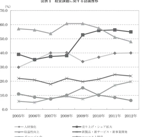 図表 2 経営課題認識に関する業績別比較