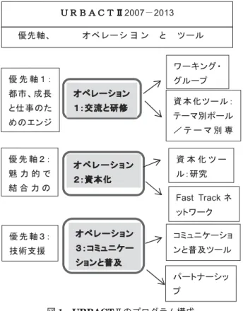 図 2 参加都市のパートナー組織