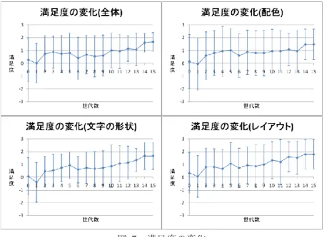 表  8 にアンケート A・B の結果について，95%信頼区間の母平均を示す．質問 1-a から c より，被験者はいずれの項目についても概ね評価をつけやすいと感じていると 言える．質問 2-b,c より，デザイン作成に対する時間・疲労感については，やや否定 的な傾向が見られるが， 「楽しく出来たので短く感じた」「徒労感による時間感覚の延 長があるかも」， 「おもしろかったので，疲れることはなかった」 「うまくいかないと疲 れる」といった意見がそれぞれあり，いずれも被験者・状況によりこれらの点に関す る評価