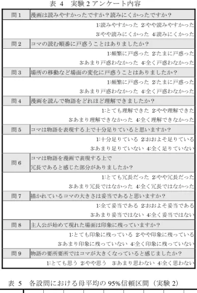 表   4   実験 2 アンケート内容 問 1  漫画は読みやすかったですか？読みにくかったですか？  1:読みやすかった 2:やや読みやすかった 3:やや読みにくかった 4:読みにくかった 問 2  コマの読む順番に戸惑うことはありましたか？  1:頻繁に戸惑った 2:たまに戸惑った 3:あまり戸惑わなかった 4:全く戸惑わなかった 問 3  場所の移動など場面の変化に戸惑うことはありましたか？  1:頻繁に戸惑った 2:たまに戸惑った 3:あまり戸惑わなかった 4:全く戸惑わなかった 問 4  漫画を