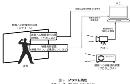 表 1 各情報提示装置の特性