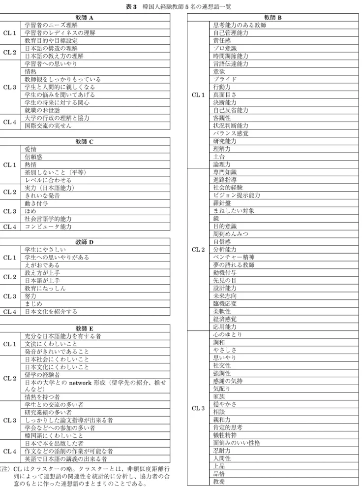 表 3 韓国人経験教師 5 名の連想語一覧 教師 A CL 1 学習者のニーズ理解 学習者のレディネスの理解 教育目的や目標設定 CL 2 日本語の構造の理解 日本語の教え方の理解 CL 3 学習者への思いやり情熱 教師観をしっかりもっている学生と人間的に親しくなる 学生の悩みを聞いてあげる 学生の将来に対する関心 就職のお世話 CL 4 大学の行政の理解と協力 国際交流の実せん 教師 BCL 1思考能力のある教師自己管理能力責任感プロ意識時間調節能力言語伝達能力意欲プライド行動力真面目さ決断能力自己反省能