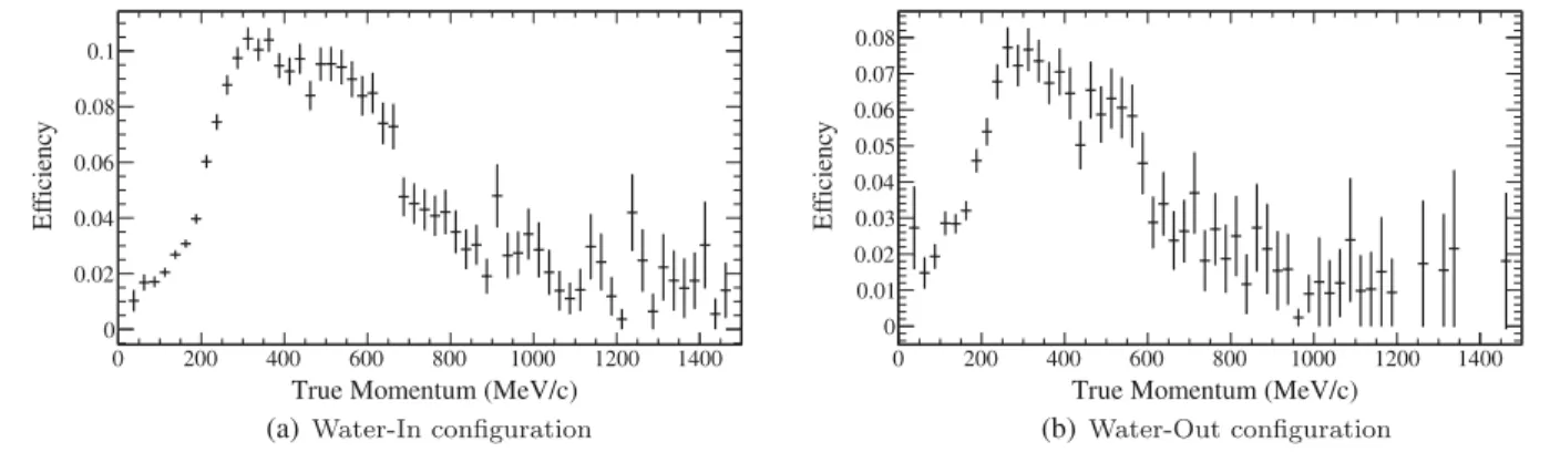 FIG. 3. Efficiency to select a NC1π 0