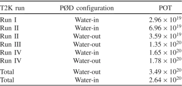 TABLE I. Summary of T2K runs, including the configuration of the PØD and the number of POT used in this analysis.