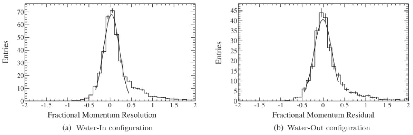 FIG. 2. Distribution of the fractional difference between the reconstructed NC1π 0