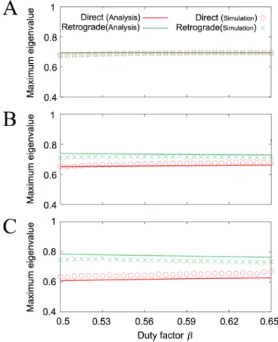 Fig 12. Maximum absolute eigenvalues of the direct and retrograde wave gaits of the simple model (Analysis) and the robot simulation (Simulation) for duty factor β
