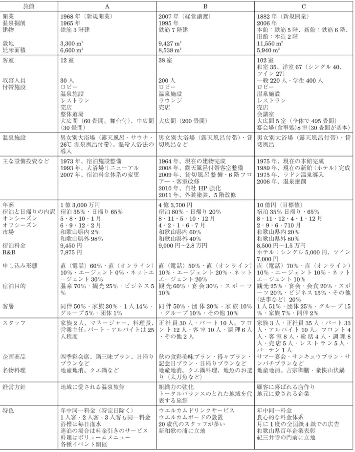 表 2 和歌山市における温泉旅館の経営動向 旅館 A B C 開業 温泉掘削 建物 敷地 延床面積 1968 年（新規開業）1965年鉄筋3階建3,300 m26,600 m2 2007 年（経営譲渡）1995年鉄筋7階建9,427 m28,538 m2 1882 年（新規開業）2006年本館：鉄筋5 階、新館：鉄筋 6 階、旧館：木造2階11,550 m25,940 m2 客室 収容人員 付帯施設 12 室30人 ロビー 温泉施設 レストラン 売店 整体道場 大広間（60 畳間。舞台付）、中広間 （30 