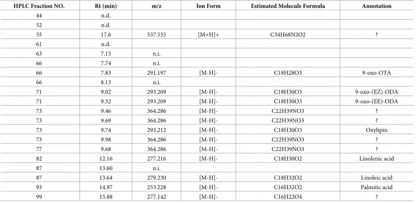 Table 5. LC-MS analysis data of 90%MeOH II—HPLC fraction.