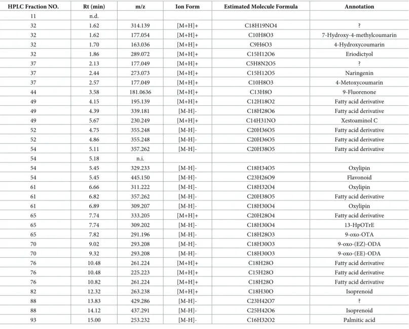 Table 6. LC-MS analysis data of 90%MeOH III—HPLC fraction.