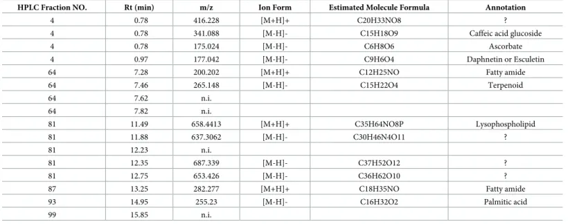 Table 7. LC-MS analysis data of 90%MeOH IV—HPLC fraction.