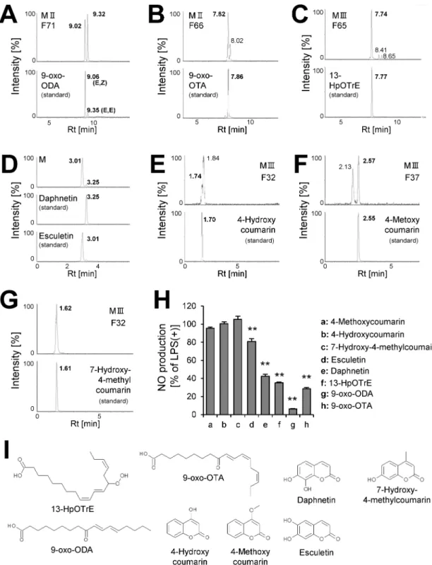 Fig 3. Identification of anti-inflammatory compounds. The extracted ion chromatogram of (A) 9-oxo-ODA (m/z = 293.209), (B) 9-oxo-OTA (m/z = 291.196), (C) 13-HpOTrE (m/z = 309.20), (D) daphnetin and esculetin (m/z = 177.020), (E)