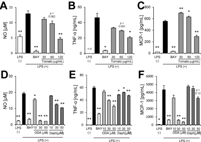 Fig 4. Effects of tomato extract, 9-oxo-ODA, and daphnetin on secretion of inflammatory mediators by LPS-stimulated RAW264.7 macrophages