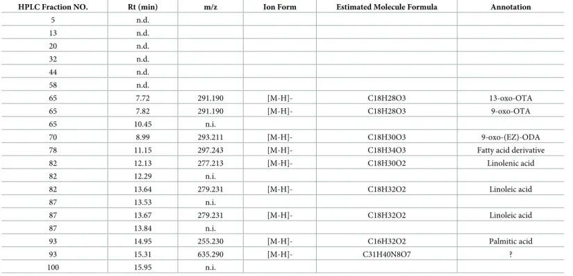 Table 3. LC-MS analysis data of Hexane III—HPLC fraction.