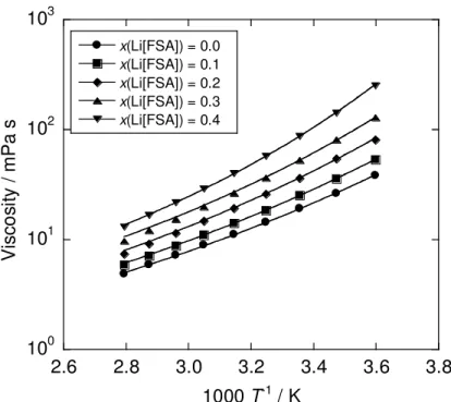 Figure 4 Arrhenius plots of the viscosity of the Li[FSA] –[C 2 C 1 im][FSA] ionic liquid for x(Li[FSA]) 