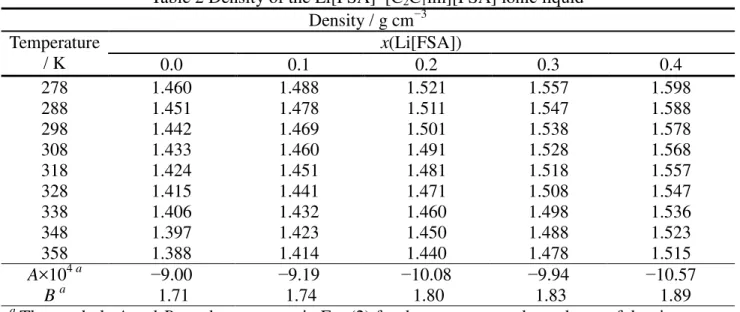 Table 2 Density of the Li[FSA] –[C 2 C 1 im][FSA] ionic liquid 