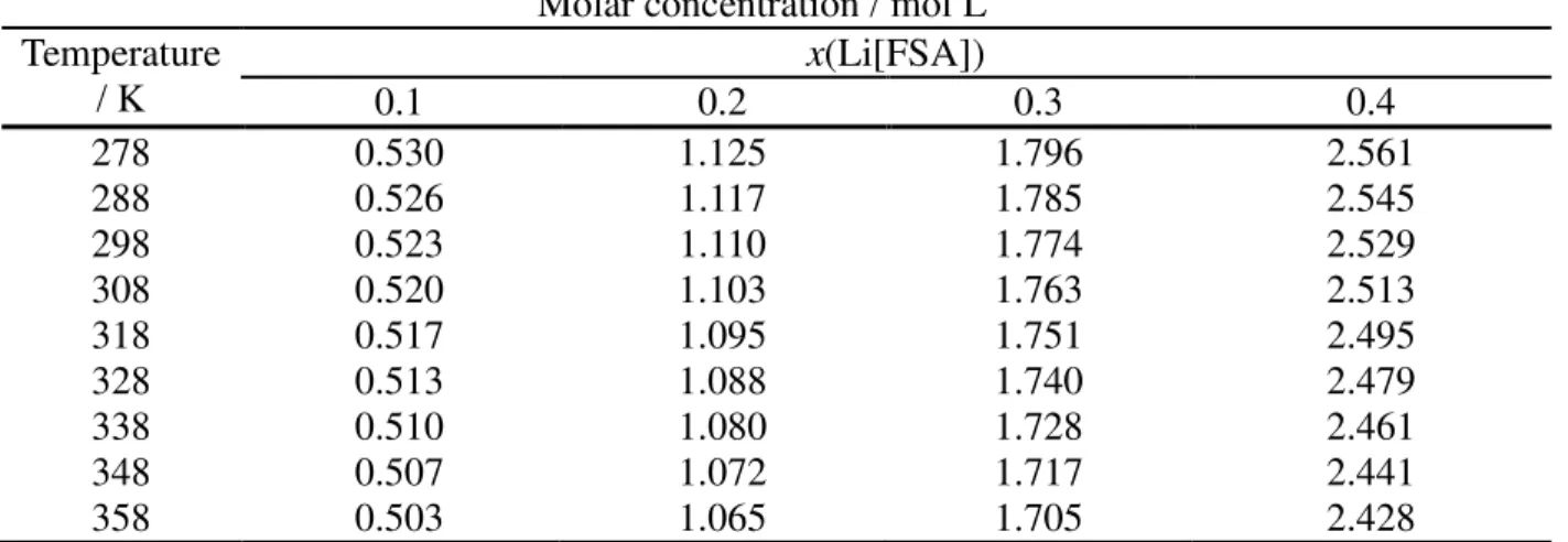 Table 5 Molar concentration of the Li[FSA] –[C 2 C 1 im][FSA] ionic liquid 