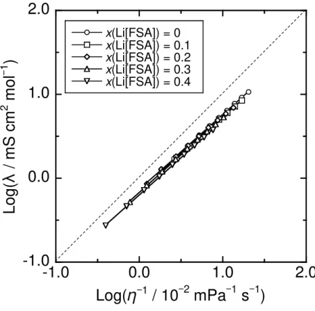 Fig ure  6  Walden  plots  for  the  Li[FSA]−[C 2 C 1 im][FSA]  ionic  liquids  with  x(Li[FSA])  values  in  the 