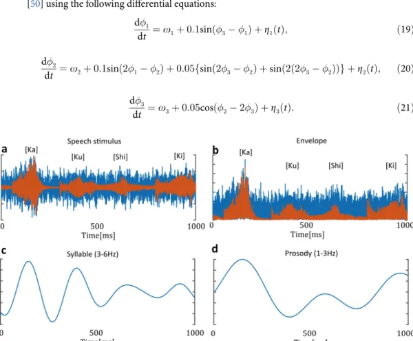 Fig 2. Syllable and prosody rhythms in speech sound. (a) Example of speech stimulus. The stimulus consisted of noise and a four-syllable Japanese word