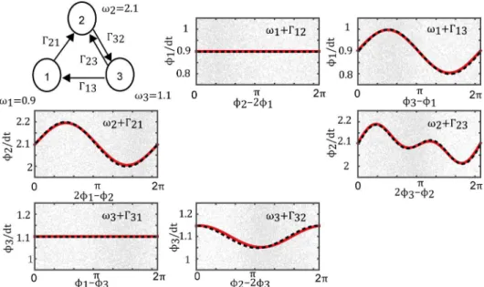 Fig 3 shows the estimated coupling functions and the correct coupling functions. In this case, the correct coupling functions were defined explicitly by Eqs ( 19 )–( 21 )
