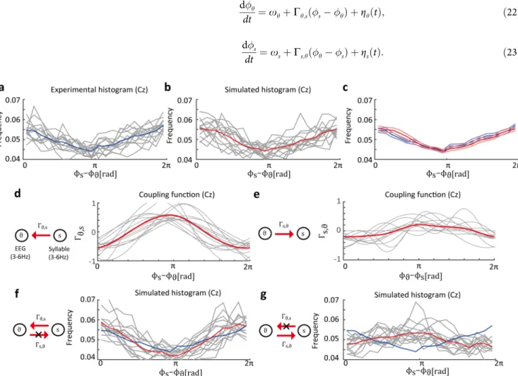 Fig 5. Estimated distribution of phase difference between EEG data and syllable envelope