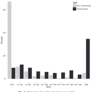 Fig.  4. Histogram of number of ratings per article. 