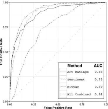 Fig.  5. ROC of classiﬁers in article dataset. 