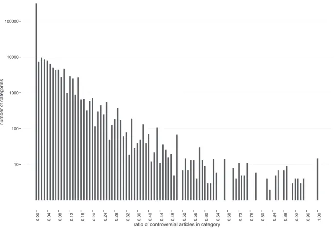 Fig.  8. Histogram of ratio of controversial articles in categories. 
