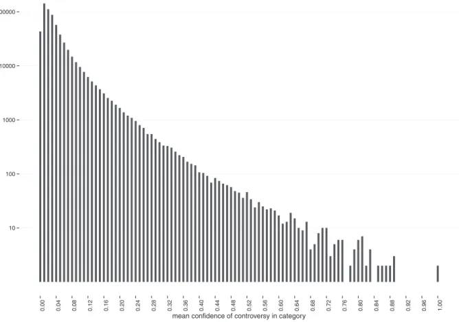 Fig.  9. Histogram of mean conﬁdence level of controversy in categories. 