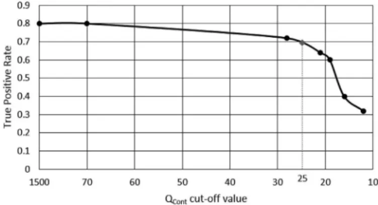 Fig.  12. TPR of binary classiﬁcation by cut-off value. 