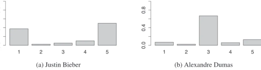 Fig.  1. Distributions of votes on trustworthy rating obtained via Article Feedback Tool for two articles