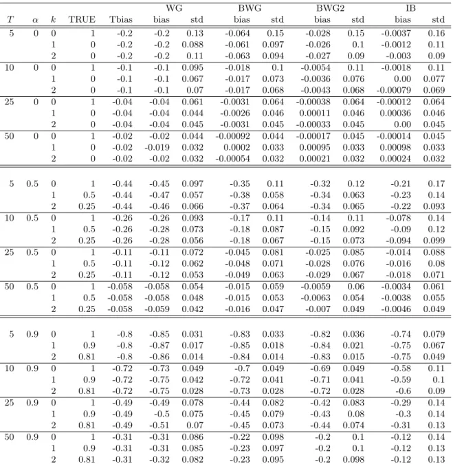 Table 1: Monte Carlo results: N = 20, the QS kernel.