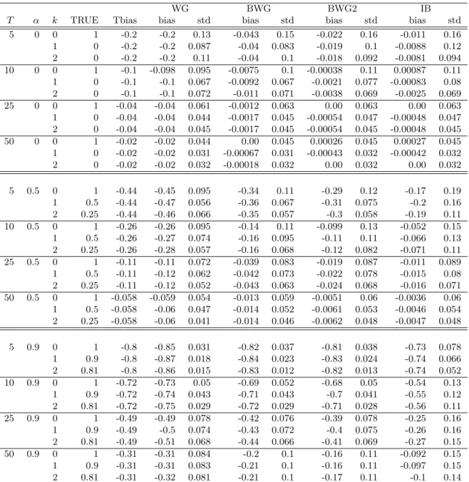 Table 2: Monte Carlo results: N = 20, the truncated kernel.