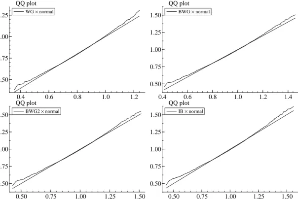 Figure 1: QQ plots, N = 20, T = 5, α = 0