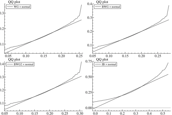 Figure 2: QQ plots. N = 20, T = 5, α = 0.9