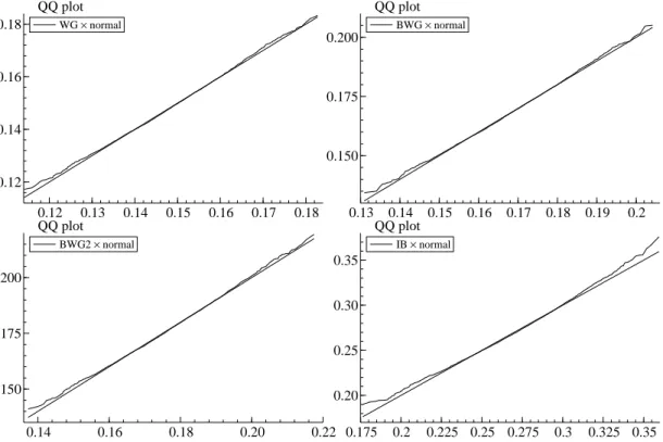 Figure 3: QQ plots, N = 200, T = 5, α = 0.9