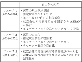 表 1 ASEAN における航空自由化の段階的アプローチ 自由化の内容 フェーズ 1 （2005−2007） ・運賃の双方不承認制・指定航空会社を2 社化 ・第 3・第 4 の自由の制限撤廃 ・航空会社の実質的所有を国家から ASEAN に移行 ・第 2 ゲートウェイ空港へのアクセス（目標） フェーズ 2 （2008−2010） ・運賃の自由化 ・指定航空会社の複数化 ・第 2 ゲートウェイ空港へのアクセス ・チャーター航空の自由化 フェーズ 3 （2011−2012） ・航空会社の実質的所有を業務拠点ベー