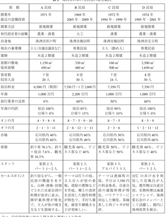 表 1 珠洲市における民宿の経営動向 旅 館 A 民宿 B 民宿 C 民宿 D 民宿 開業年 最近の設備投資 1971 年 1969 年2005 年・2009 年 1972 年1994 年・1999 年 1974 年1995 年・2001 年 開業方法 新規開業 新規開業 新規開業 新規開業 初代経営者の前職 農業・漁業 大工 漁業 農業・漁業 出身地 珠洲市折戸町 珠洲市飯田町 珠洲市飯田町 珠洲市宝立町 現在の兼業種 主人（市議会議員など） 専業民宿 主人（勤め人） 専業民宿 建物 木造 2 階建 木造