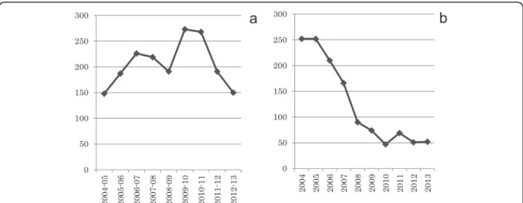 Fig. 8 Number of spin-offs in the UK and in Japan. The numbers in the UK (a) is sum of spin-offs from 2004–2005 to 2012–2013